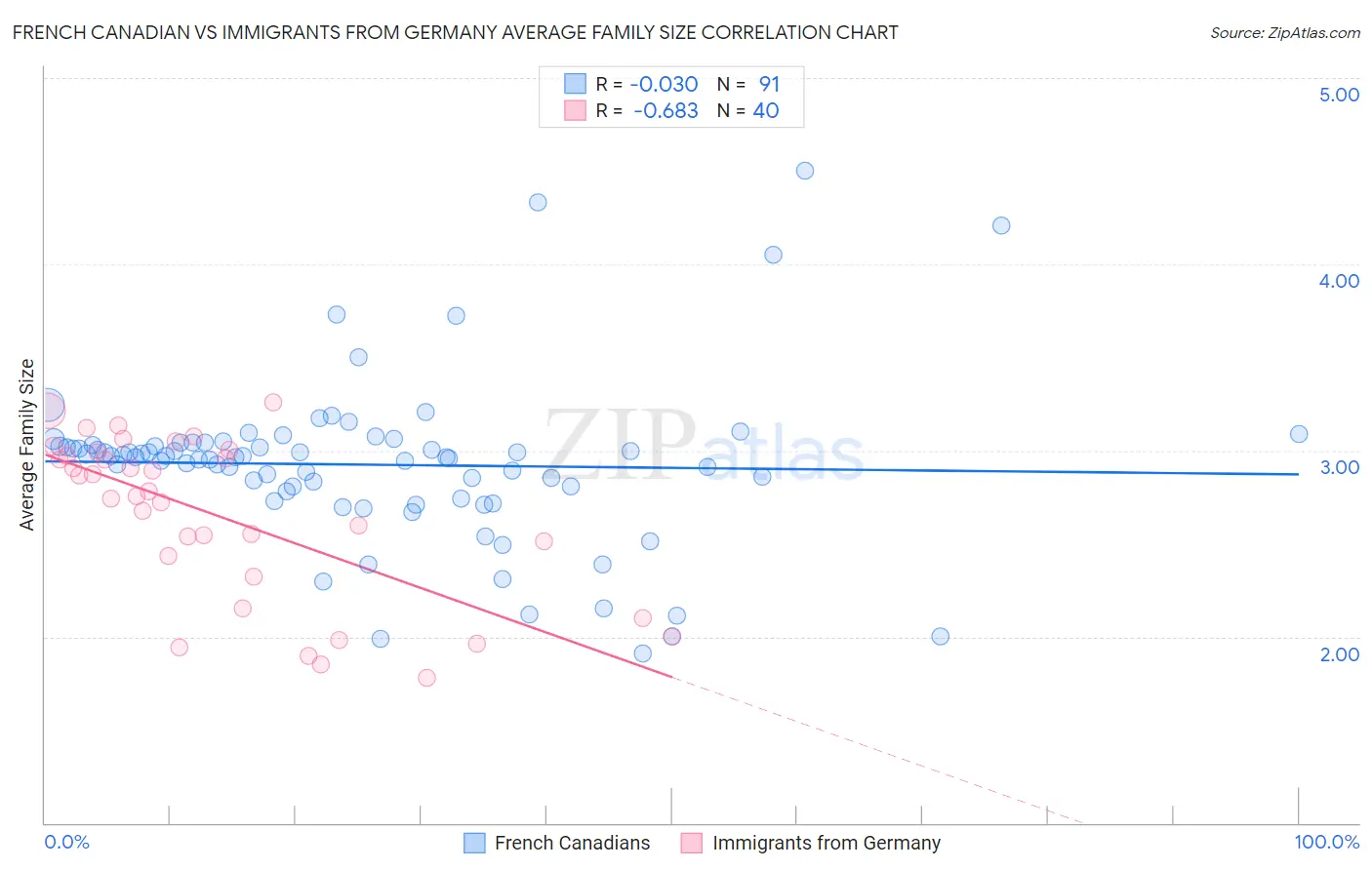 French Canadian vs Immigrants from Germany Average Family Size