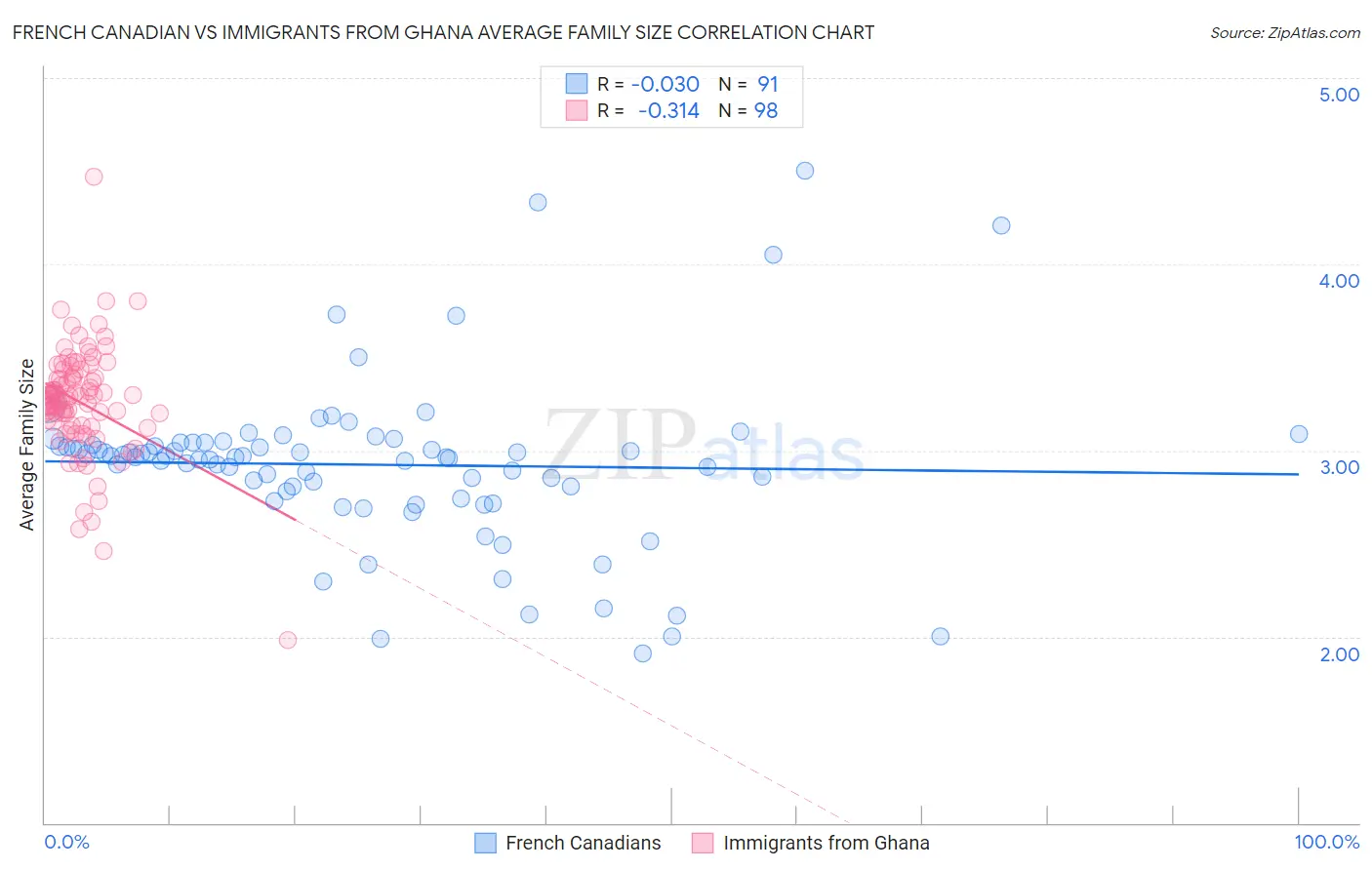 French Canadian vs Immigrants from Ghana Average Family Size