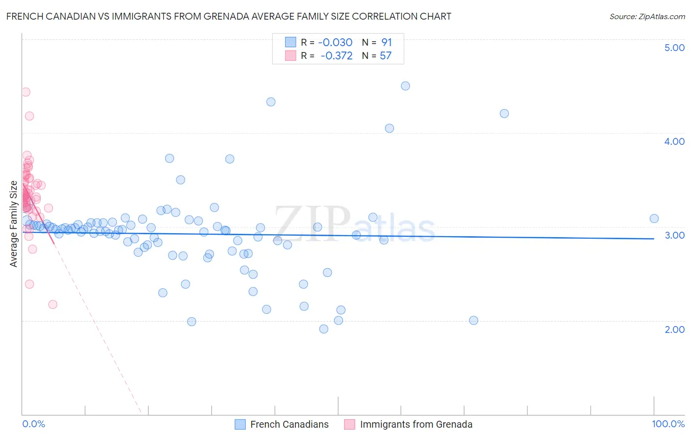 French Canadian vs Immigrants from Grenada Average Family Size