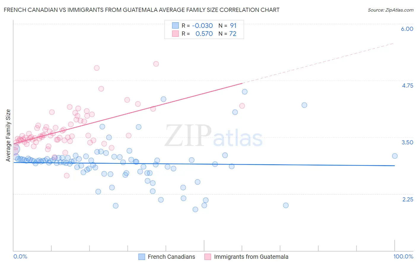 French Canadian vs Immigrants from Guatemala Average Family Size