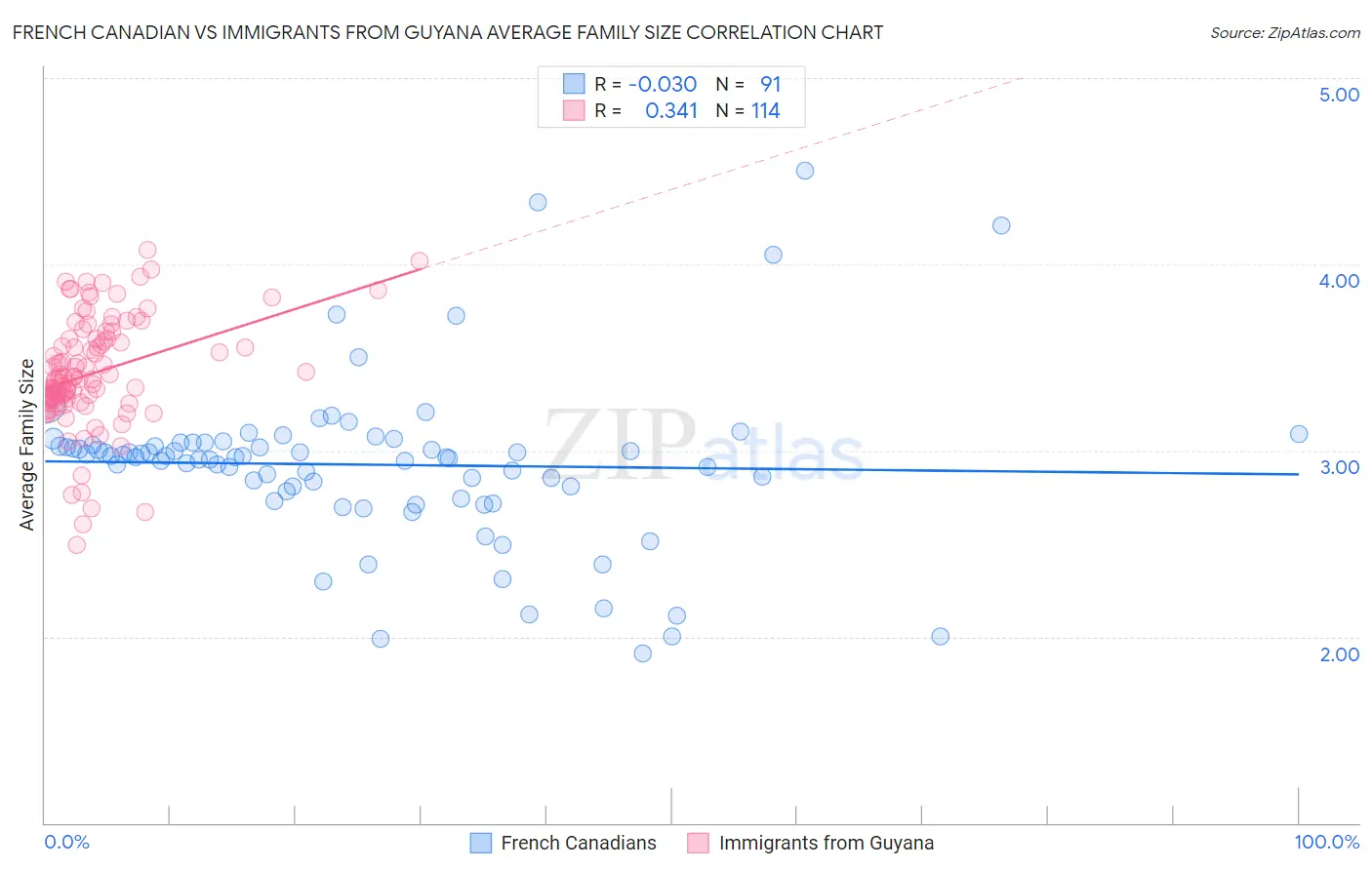 French Canadian vs Immigrants from Guyana Average Family Size