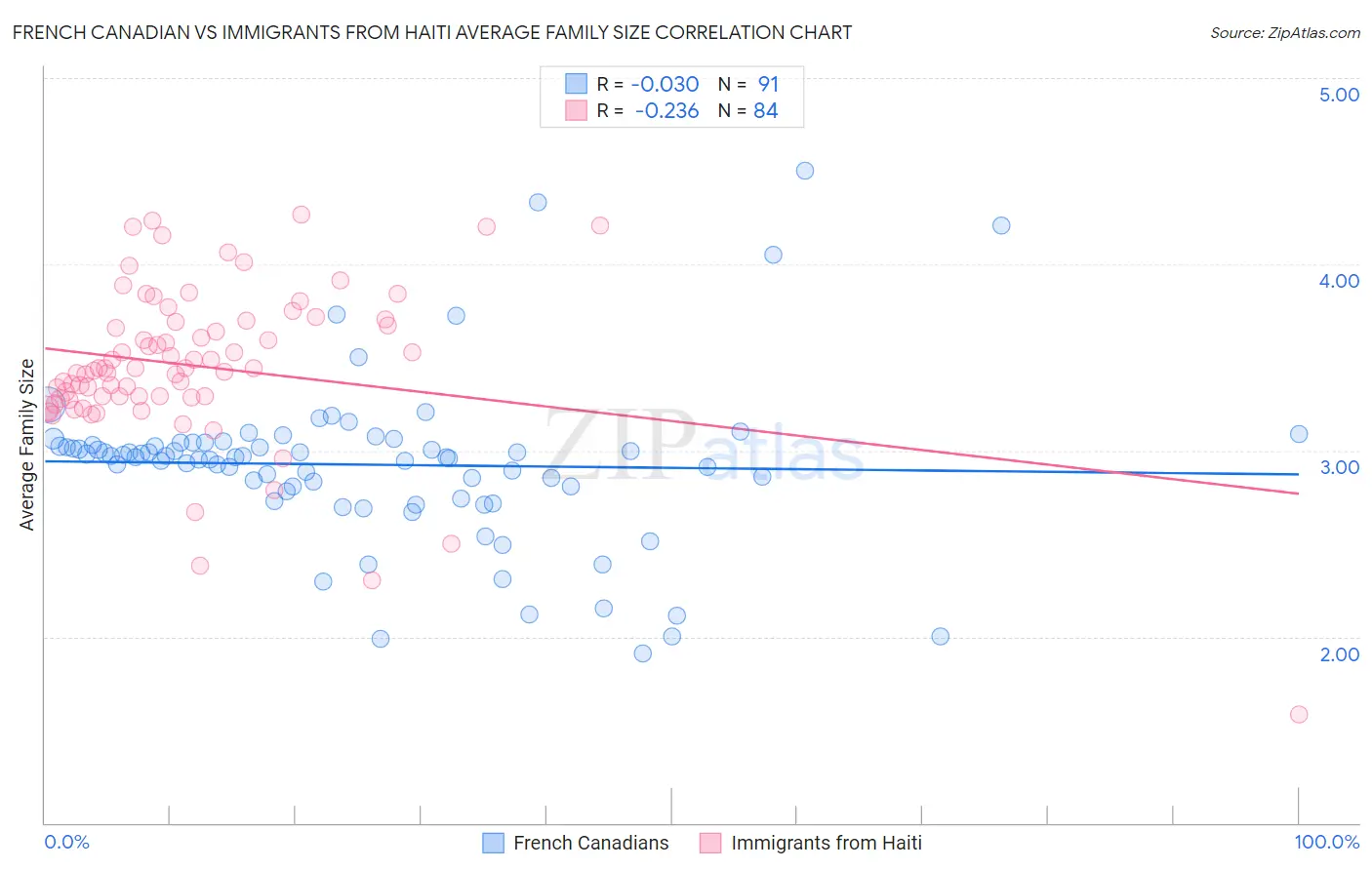 French Canadian vs Immigrants from Haiti Average Family Size