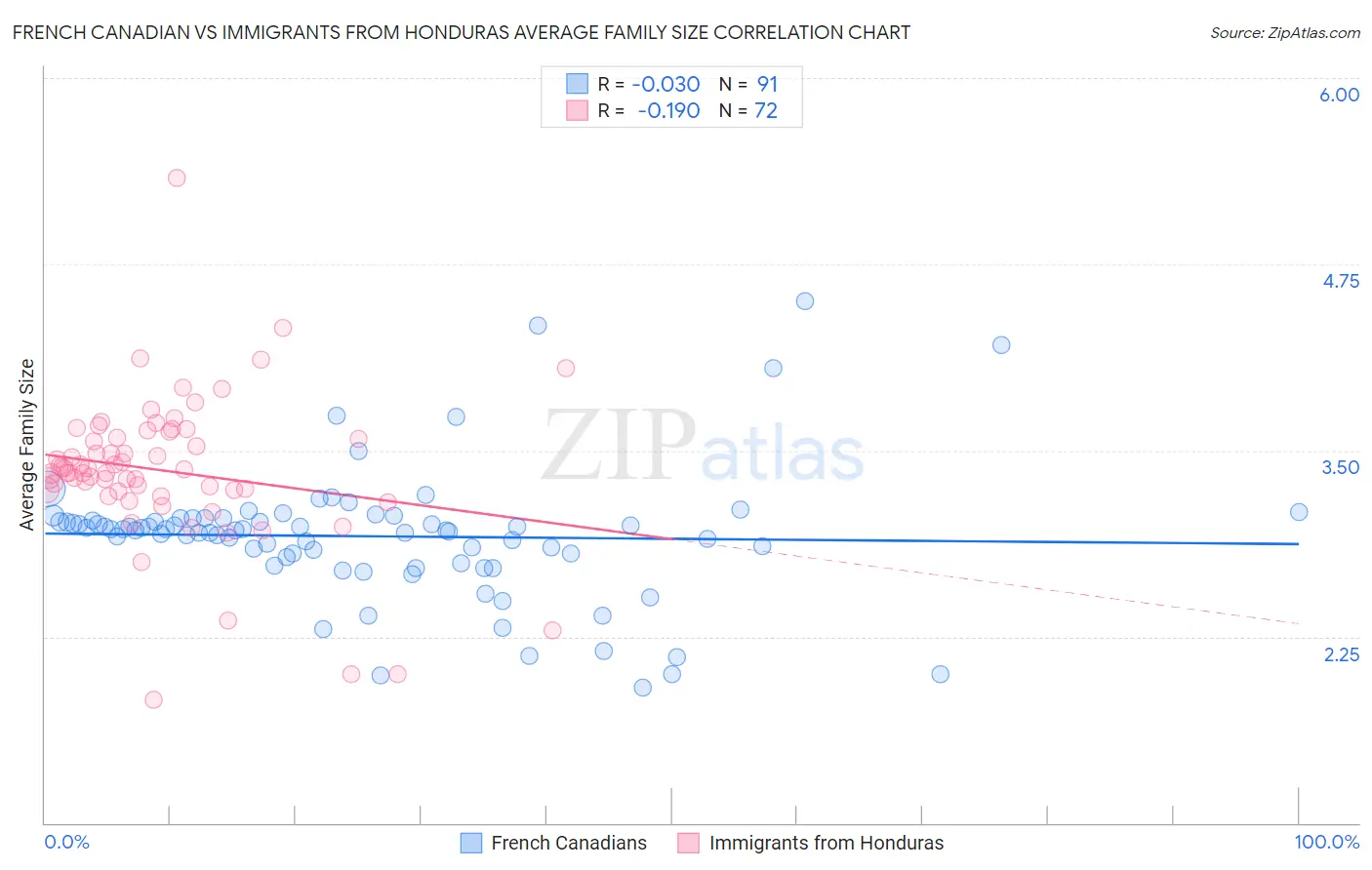 French Canadian vs Immigrants from Honduras Average Family Size