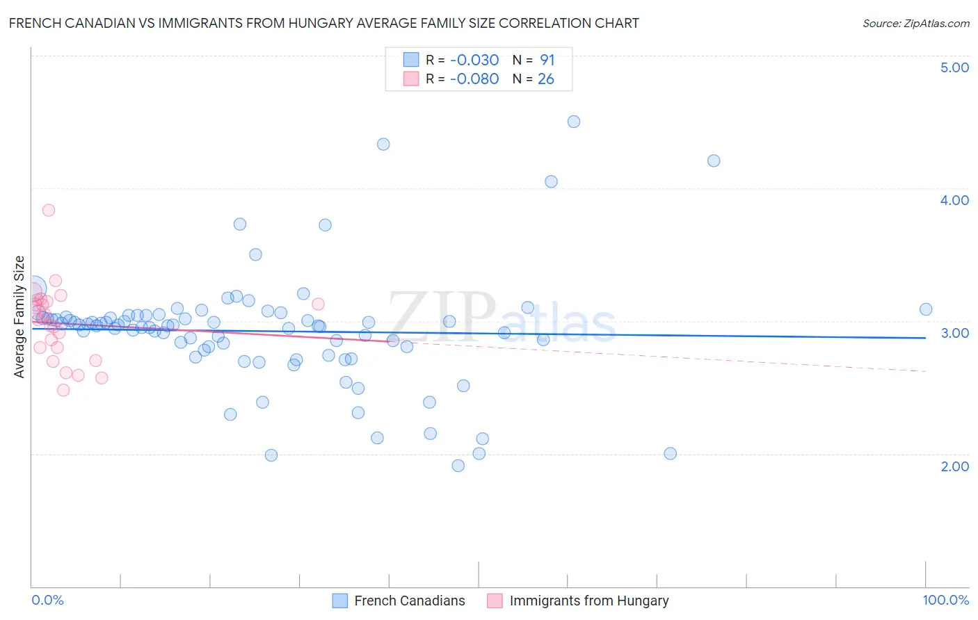 French Canadian vs Immigrants from Hungary Average Family Size