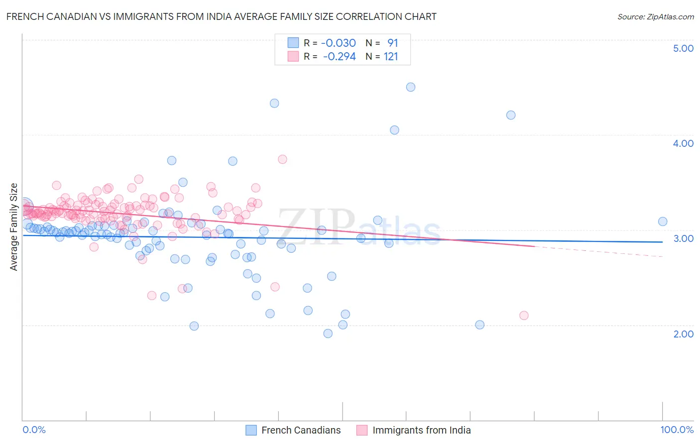 French Canadian vs Immigrants from India Average Family Size