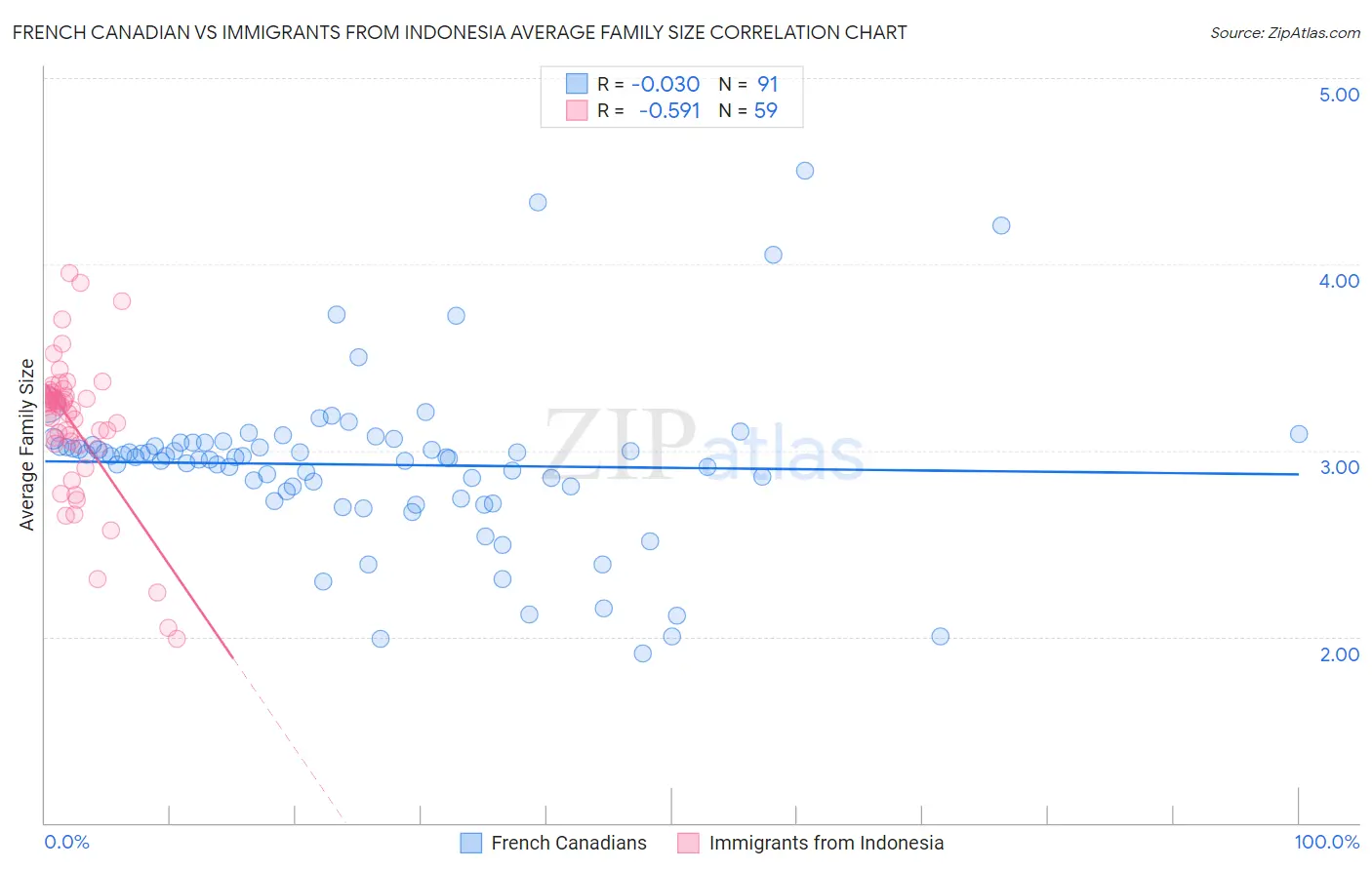 French Canadian vs Immigrants from Indonesia Average Family Size