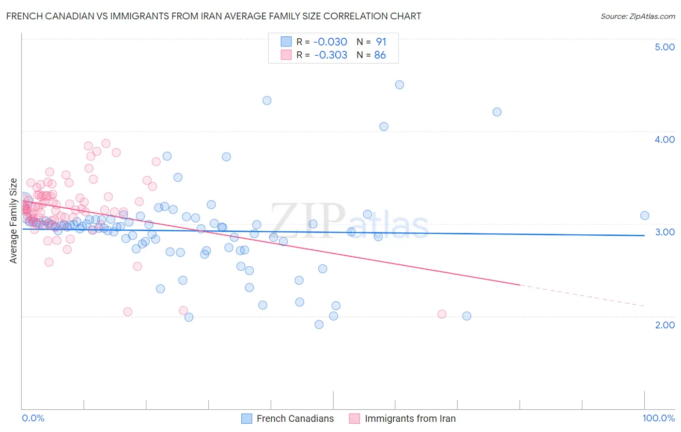 French Canadian vs Immigrants from Iran Average Family Size