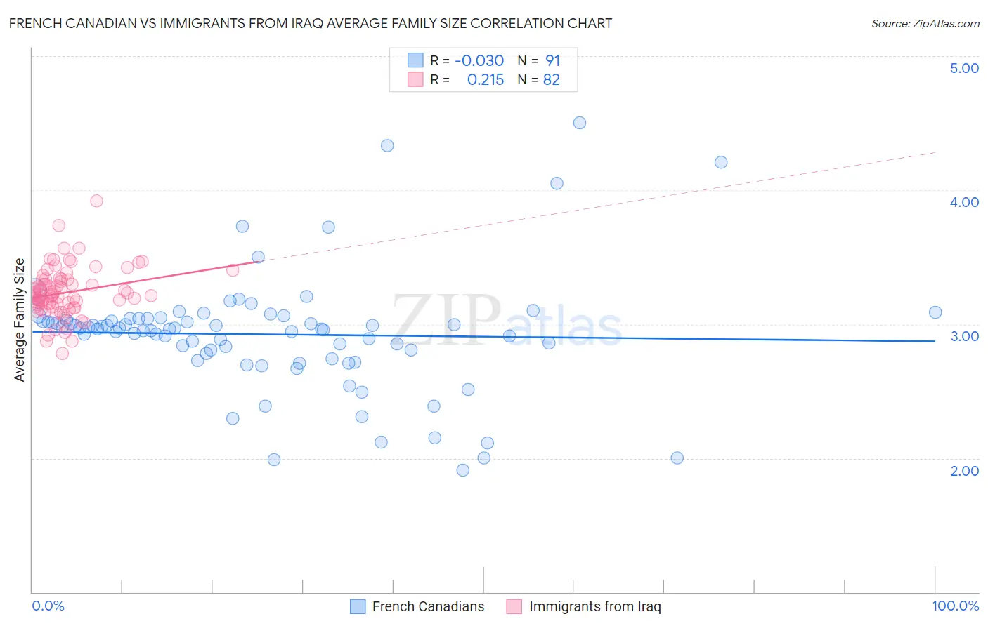 French Canadian vs Immigrants from Iraq Average Family Size