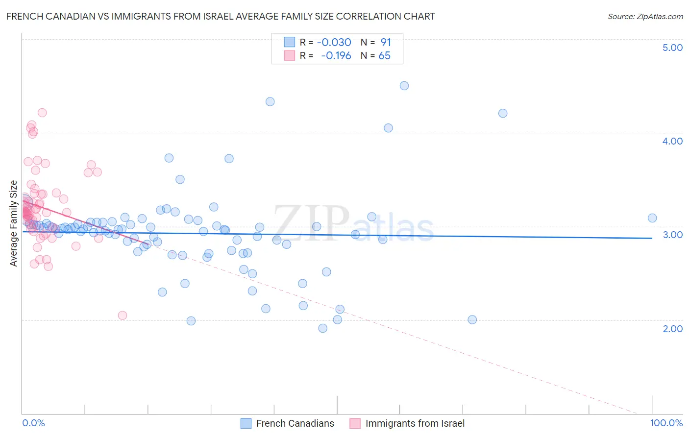 French Canadian vs Immigrants from Israel Average Family Size