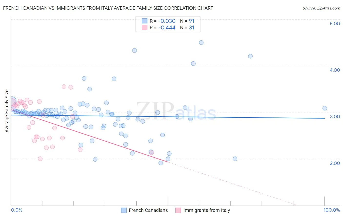 French Canadian vs Immigrants from Italy Average Family Size