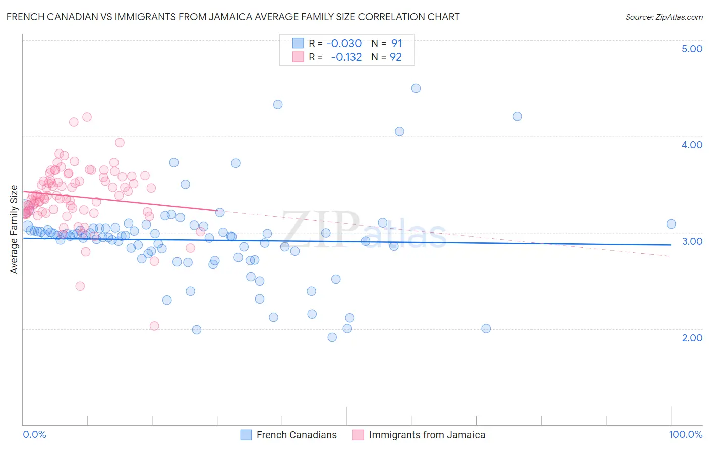 French Canadian vs Immigrants from Jamaica Average Family Size