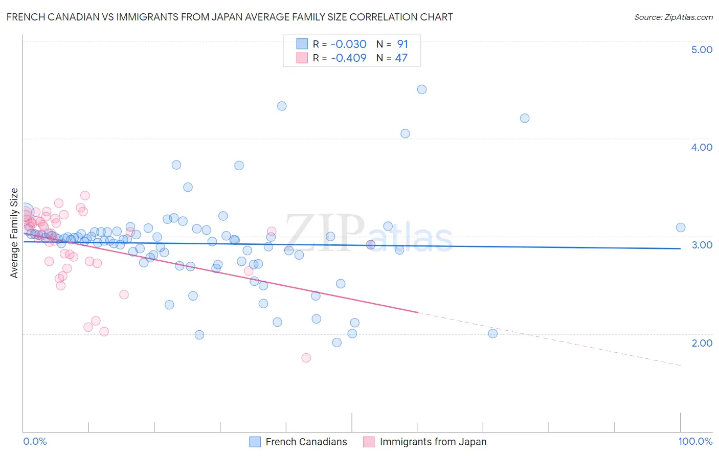 French Canadian vs Immigrants from Japan Average Family Size