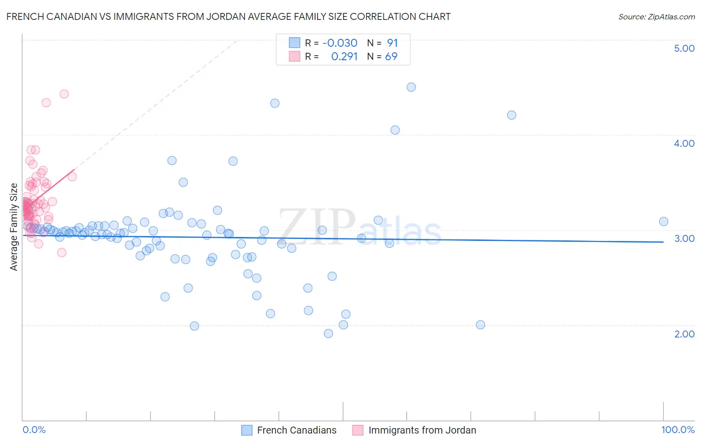 French Canadian vs Immigrants from Jordan Average Family Size