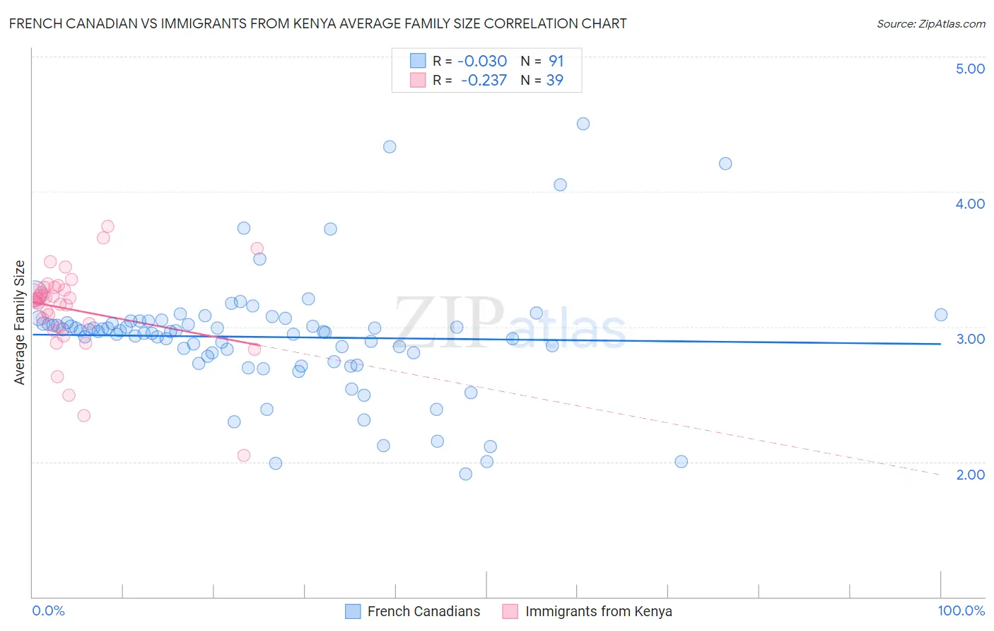 French Canadian vs Immigrants from Kenya Average Family Size
