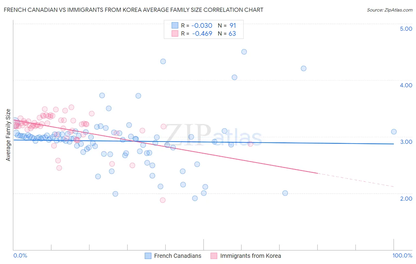 French Canadian vs Immigrants from Korea Average Family Size