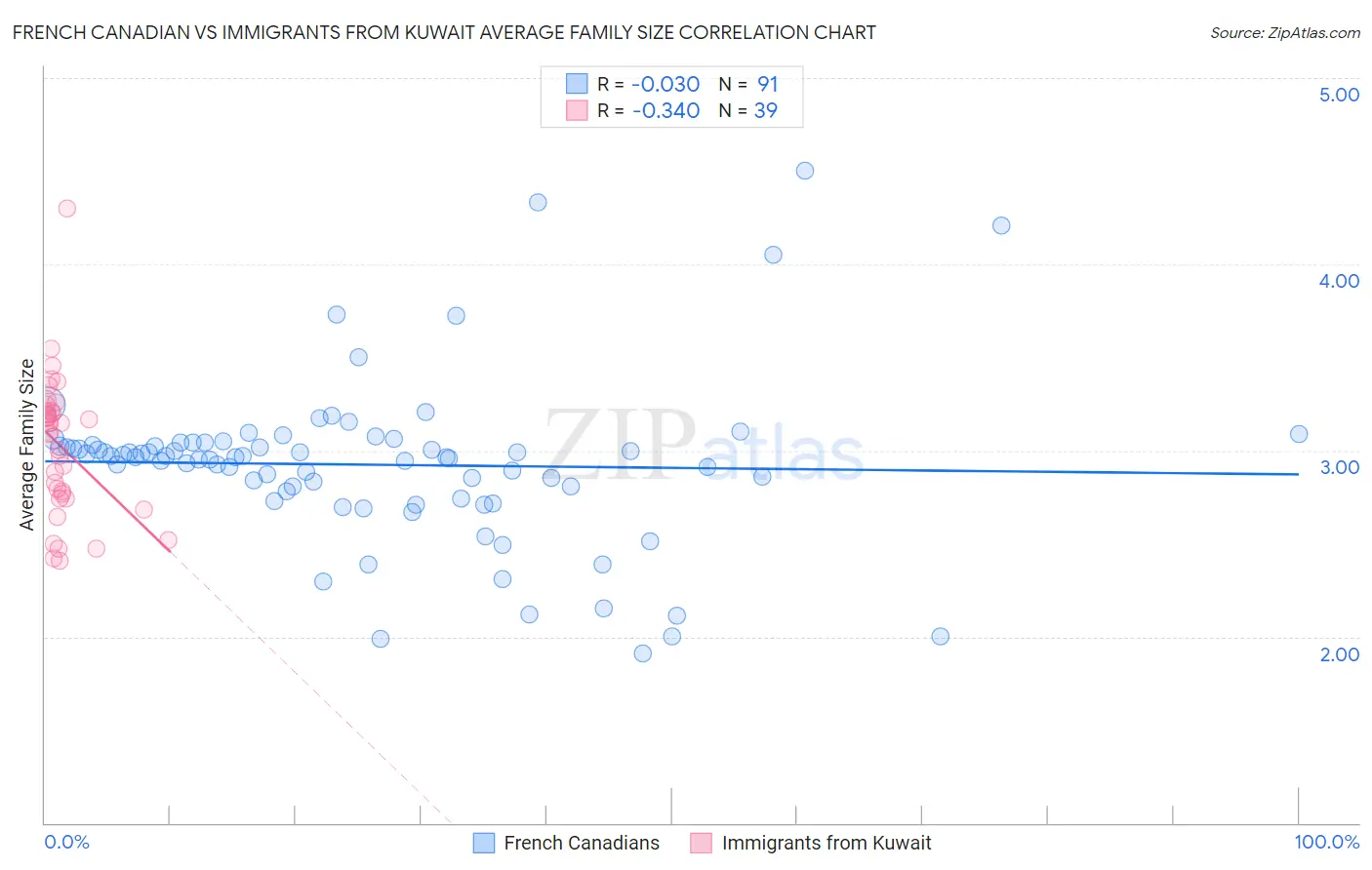 French Canadian vs Immigrants from Kuwait Average Family Size