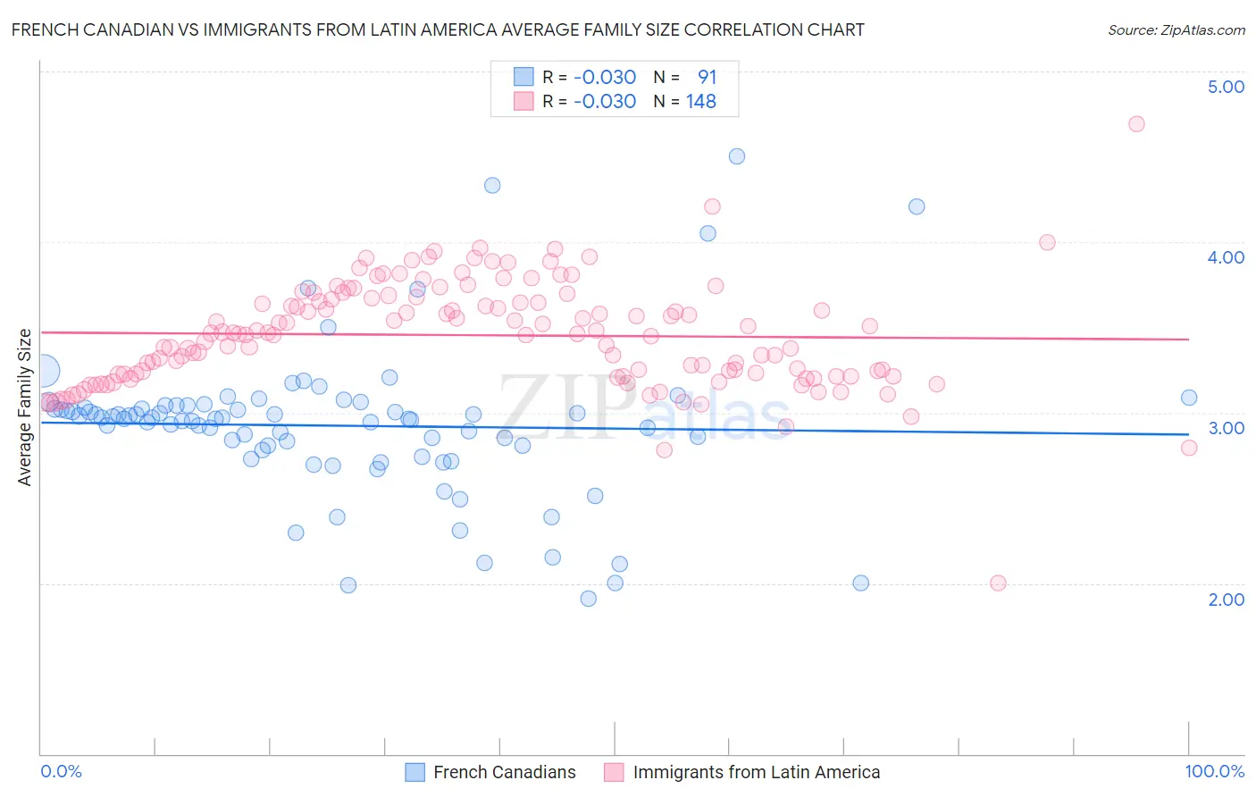 French Canadian vs Immigrants from Latin America Average Family Size