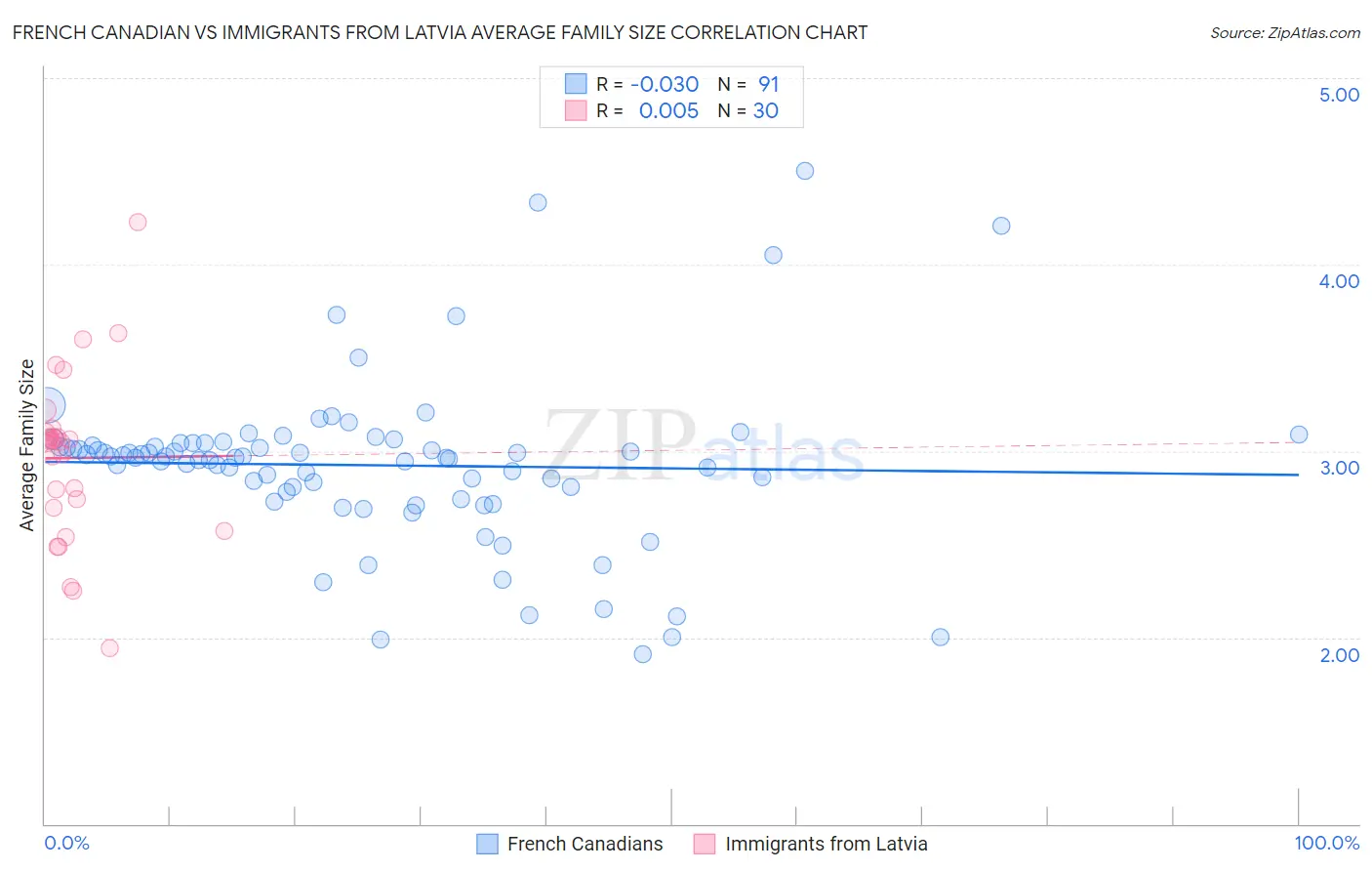 French Canadian vs Immigrants from Latvia Average Family Size