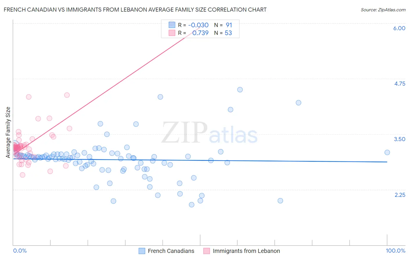 French Canadian vs Immigrants from Lebanon Average Family Size