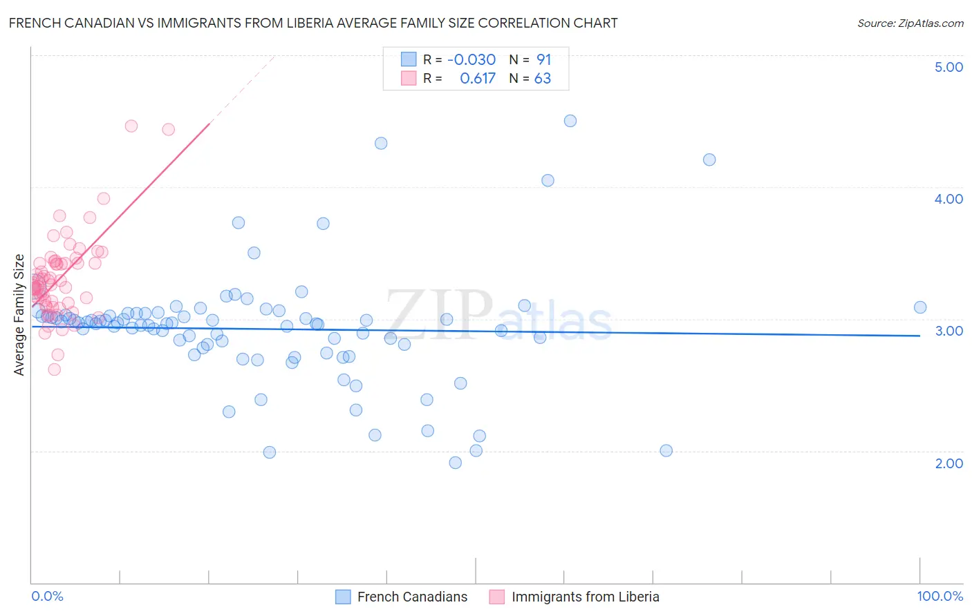 French Canadian vs Immigrants from Liberia Average Family Size
