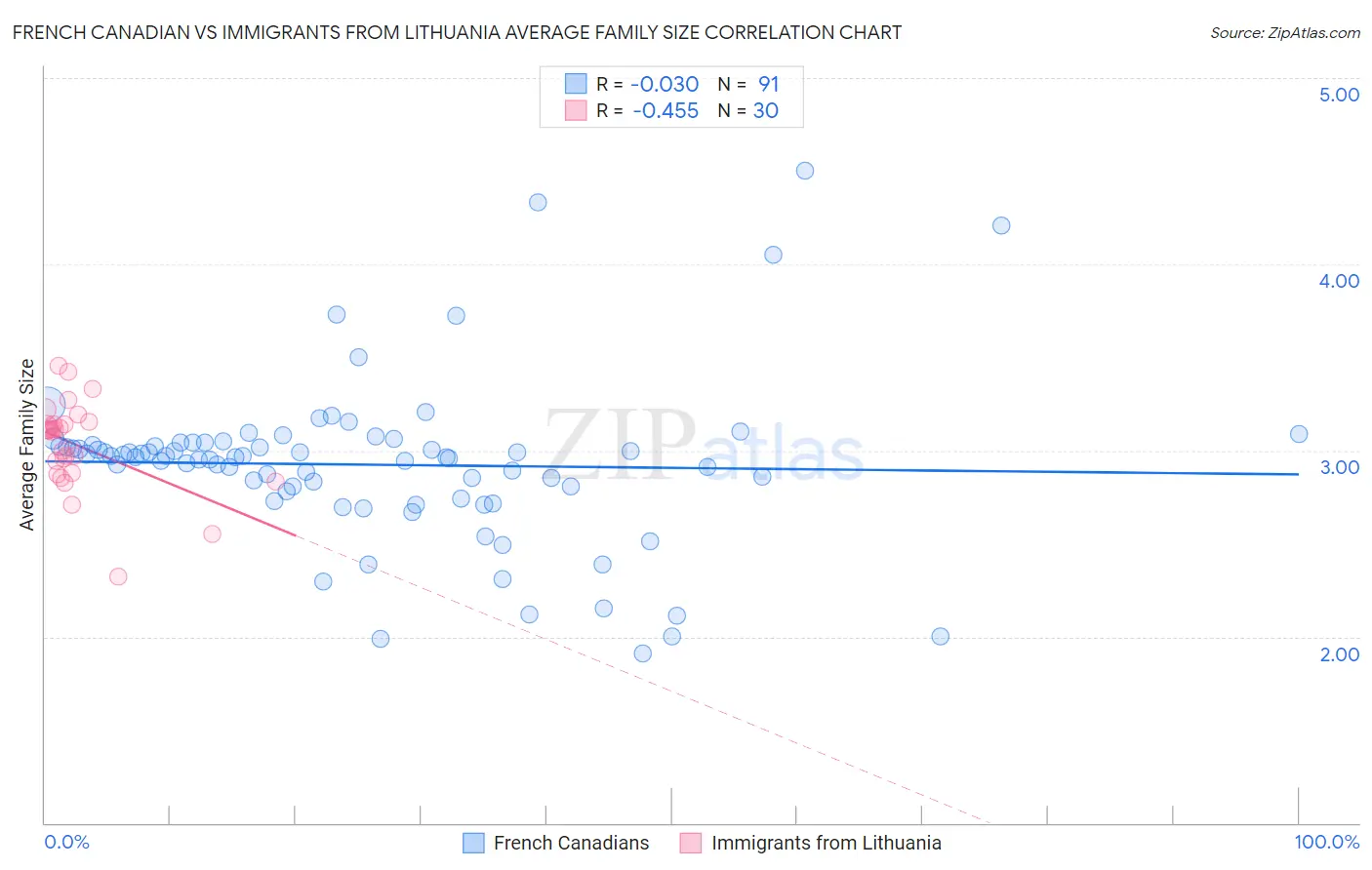 French Canadian vs Immigrants from Lithuania Average Family Size