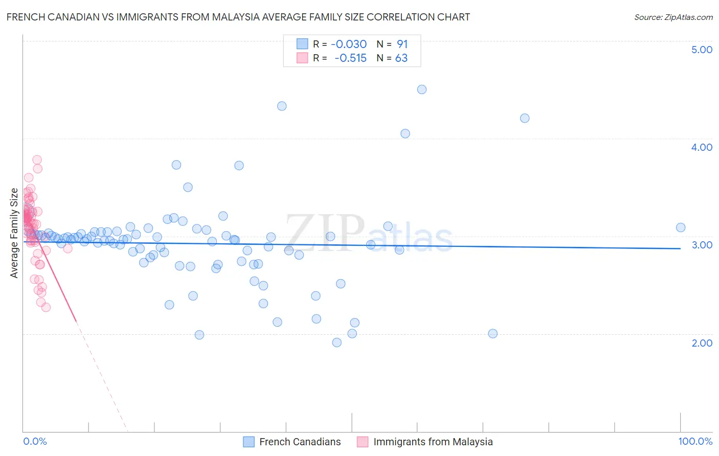 French Canadian vs Immigrants from Malaysia Average Family Size