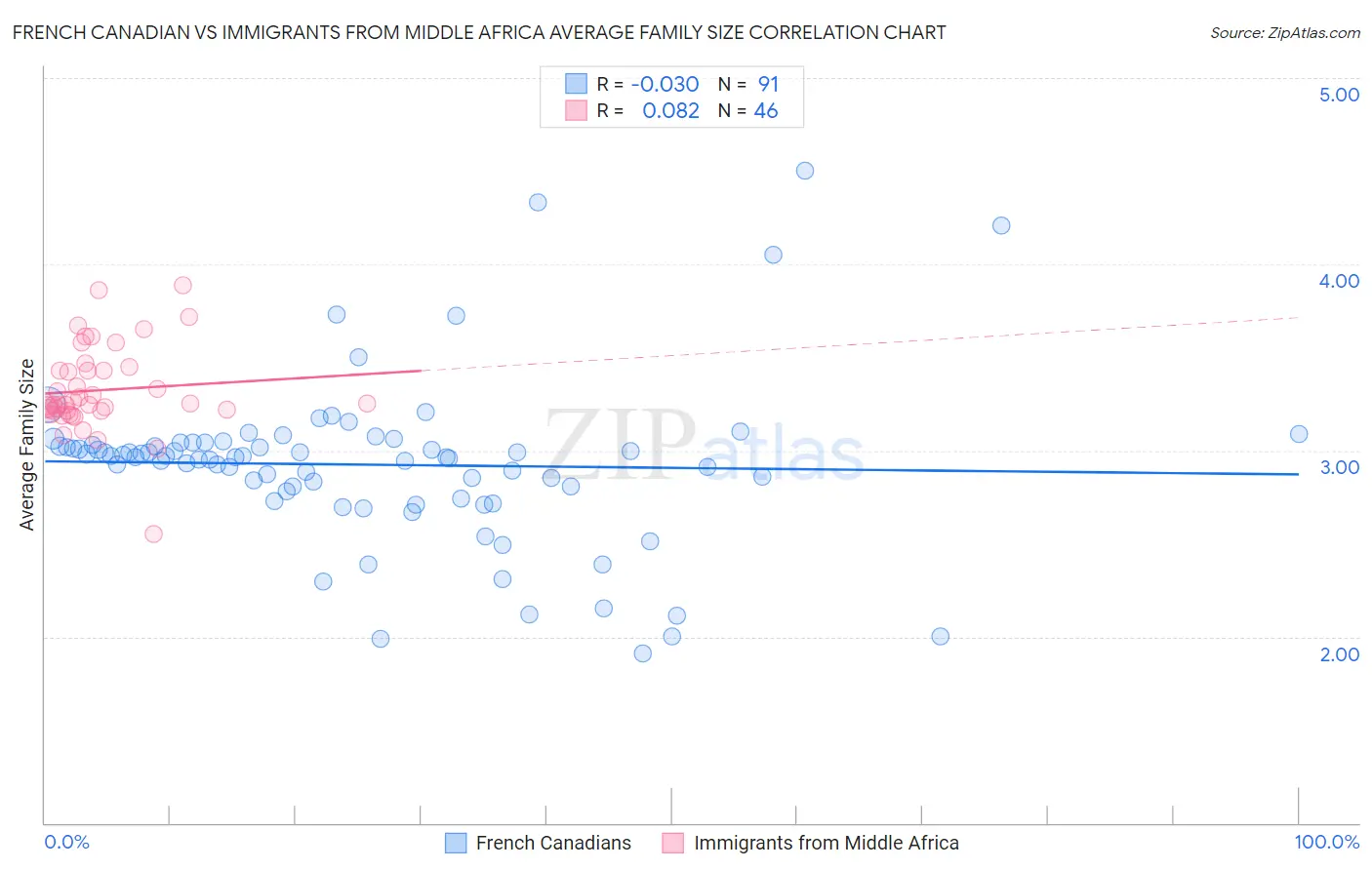 French Canadian vs Immigrants from Middle Africa Average Family Size