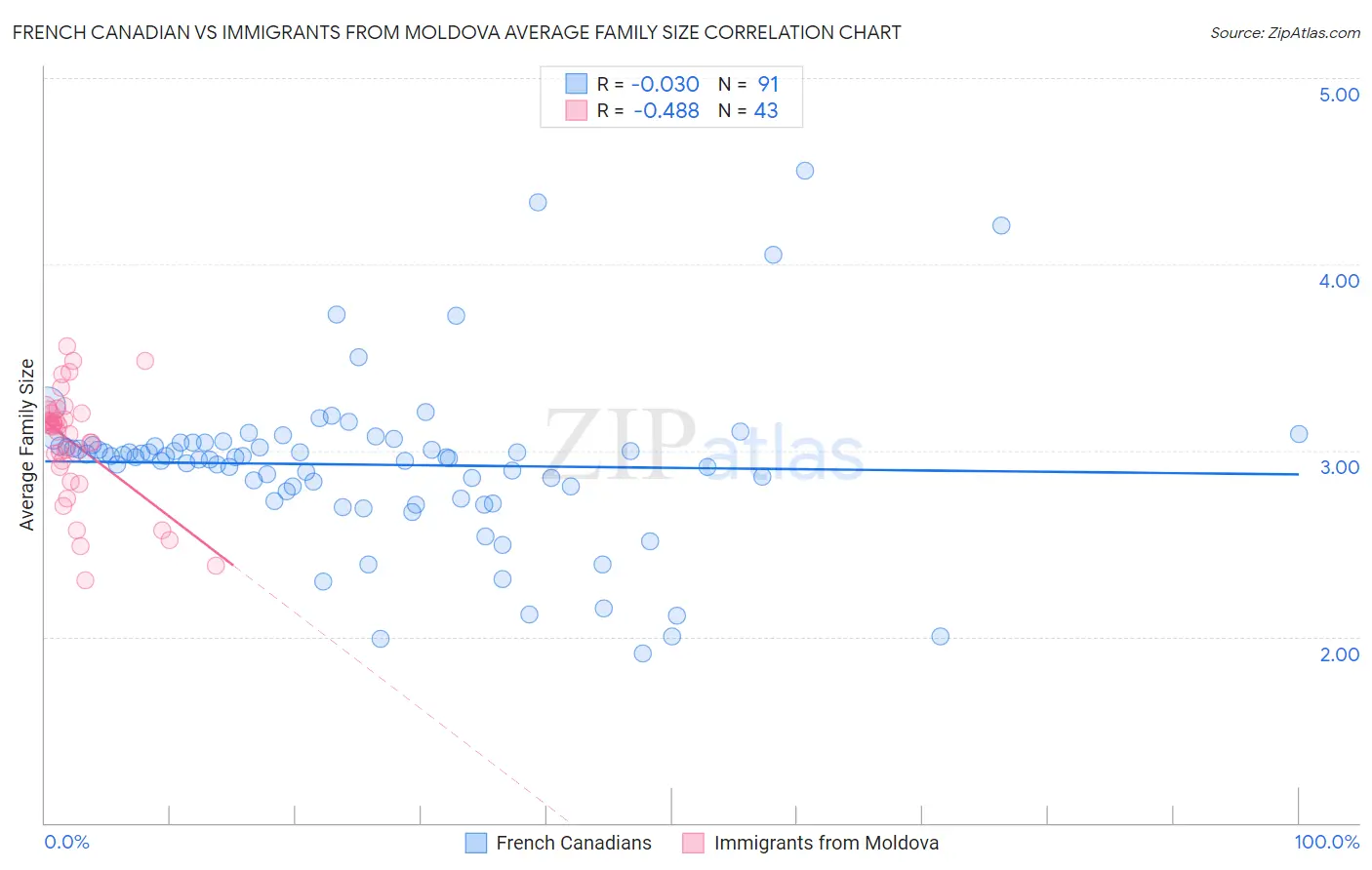 French Canadian vs Immigrants from Moldova Average Family Size