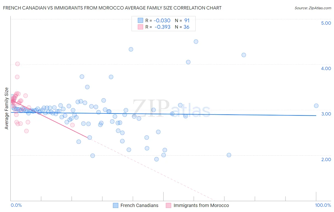 French Canadian vs Immigrants from Morocco Average Family Size