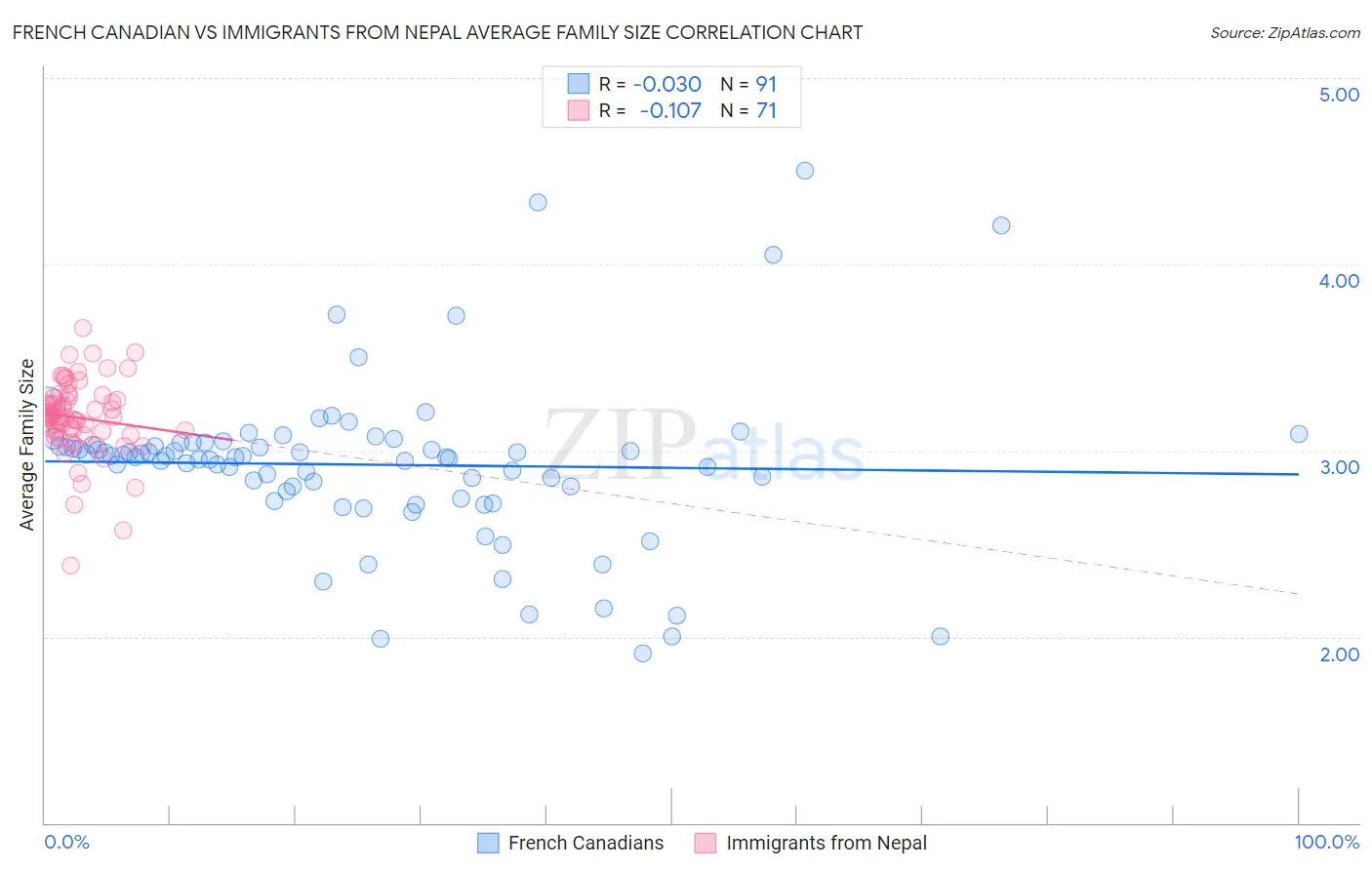 French Canadian vs Immigrants from Nepal Average Family Size