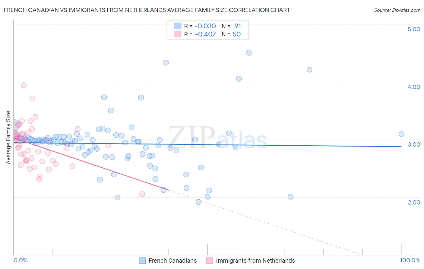 French Canadian vs Immigrants from Netherlands Average Family Size