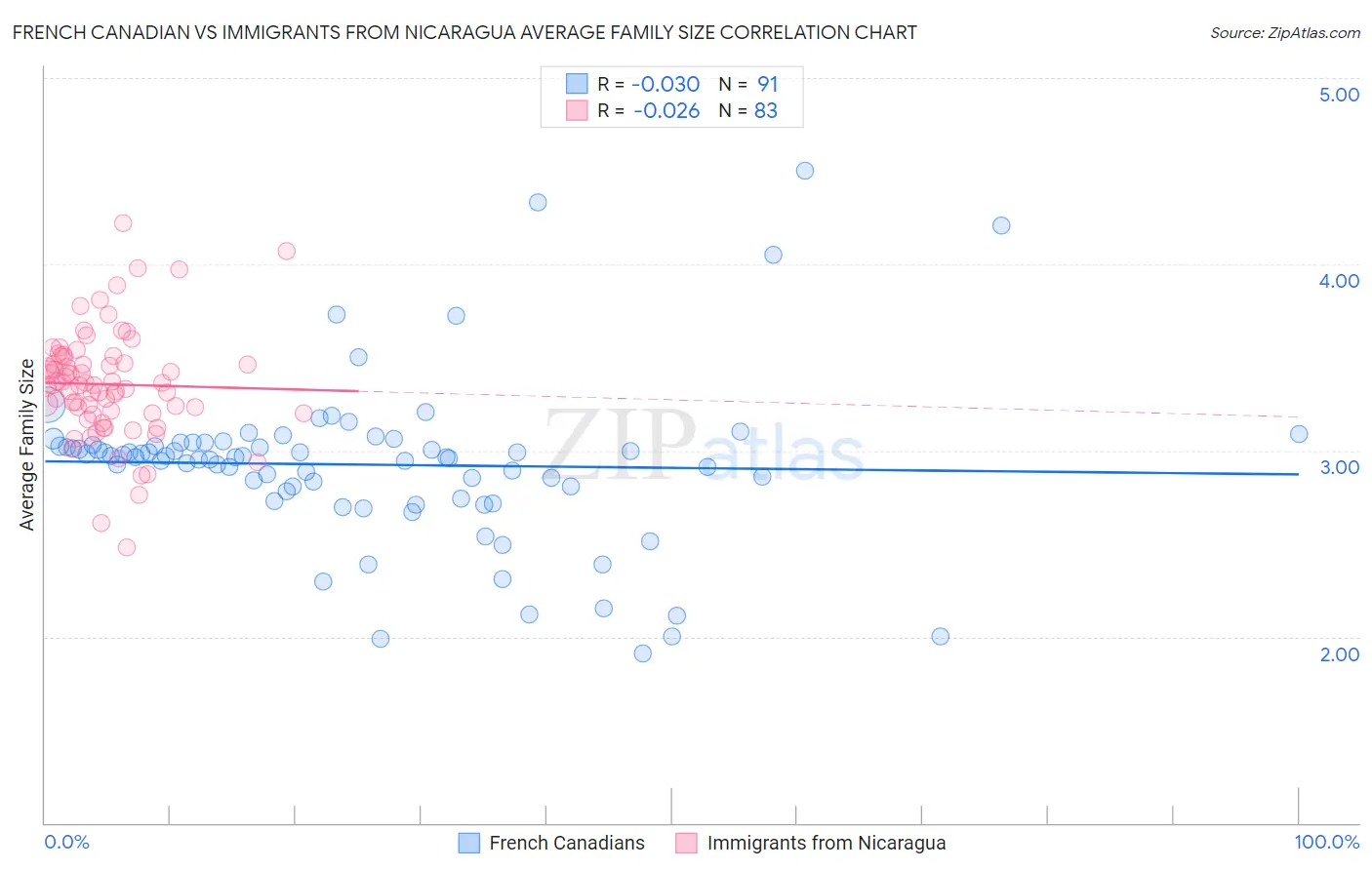 French Canadian vs Immigrants from Nicaragua Average Family Size