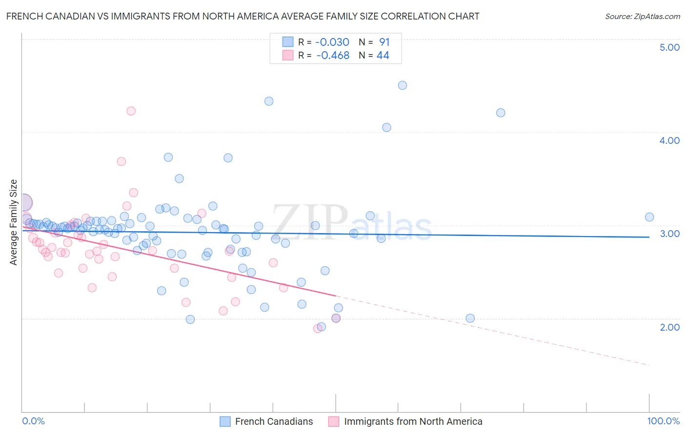 French Canadian vs Immigrants from North America Average Family Size