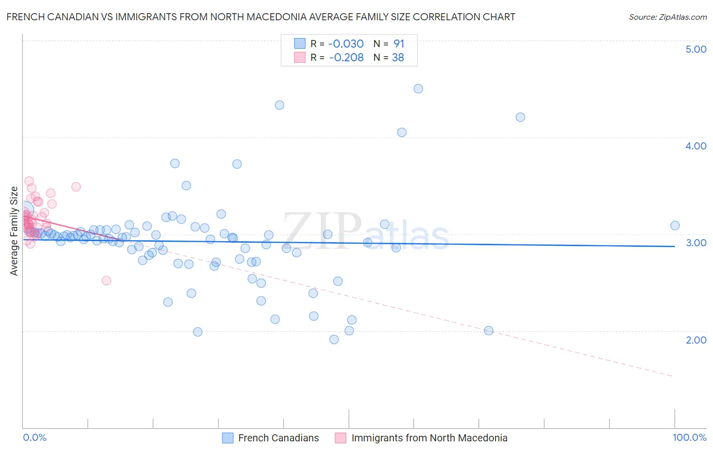 French Canadian vs Immigrants from North Macedonia Average Family Size