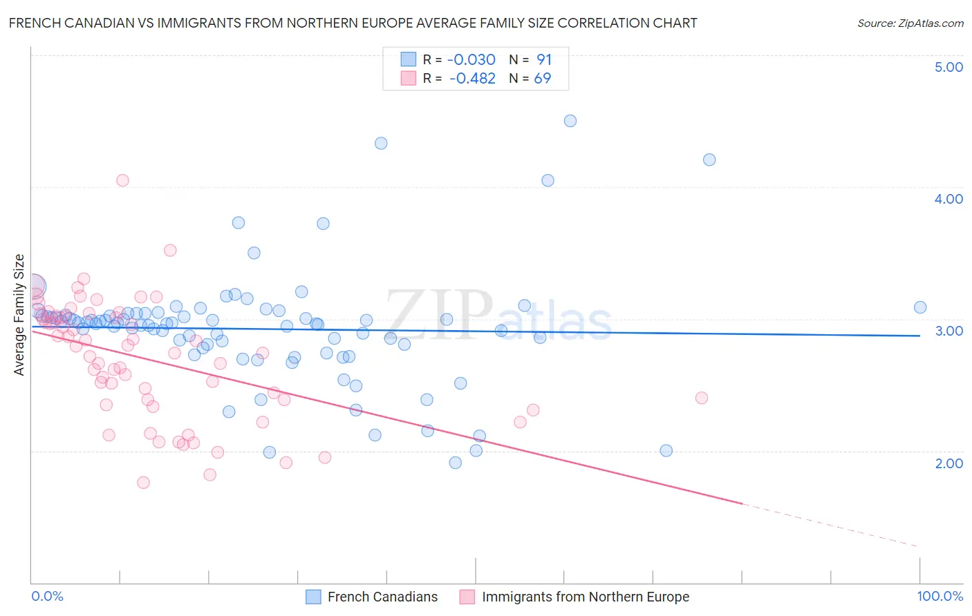 French Canadian vs Immigrants from Northern Europe Average Family Size