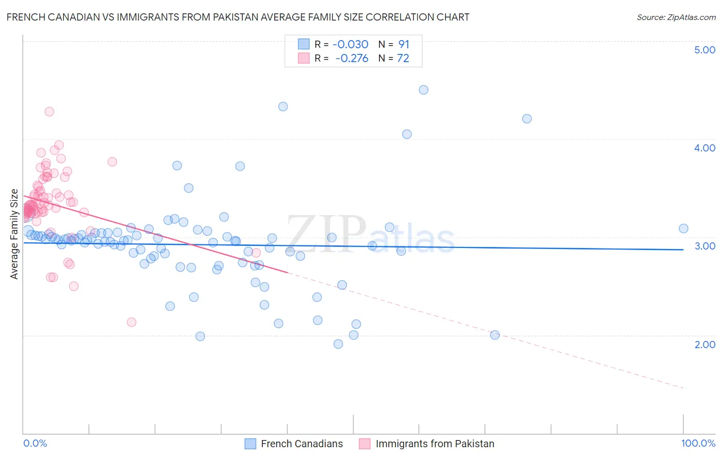 French Canadian vs Immigrants from Pakistan Average Family Size