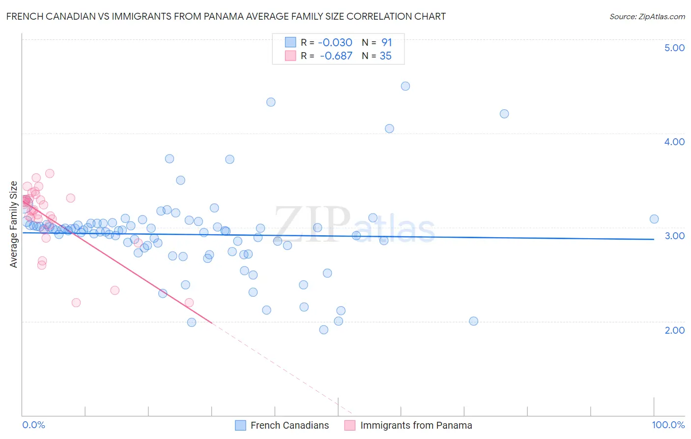 French Canadian vs Immigrants from Panama Average Family Size