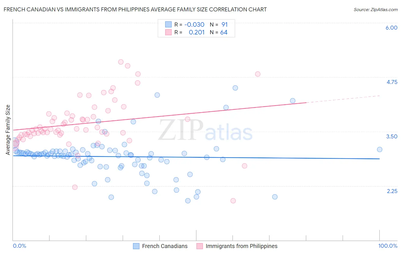 French Canadian vs Immigrants from Philippines Average Family Size