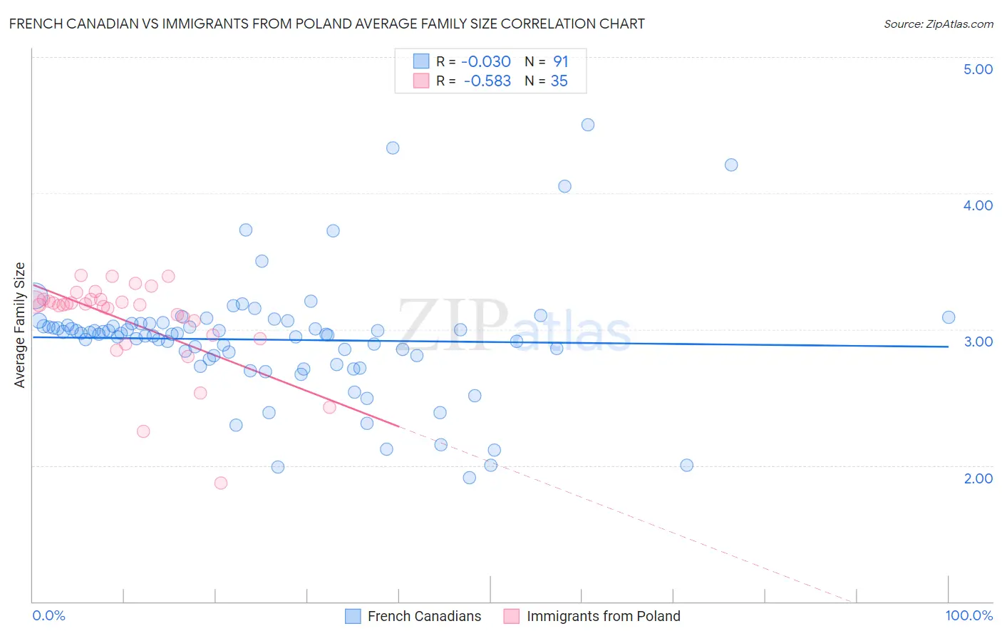 French Canadian vs Immigrants from Poland Average Family Size