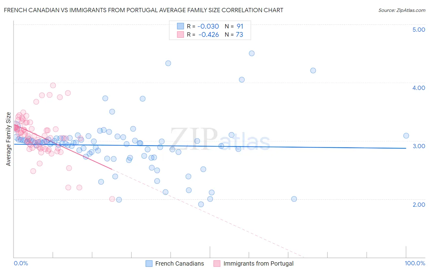 French Canadian vs Immigrants from Portugal Average Family Size