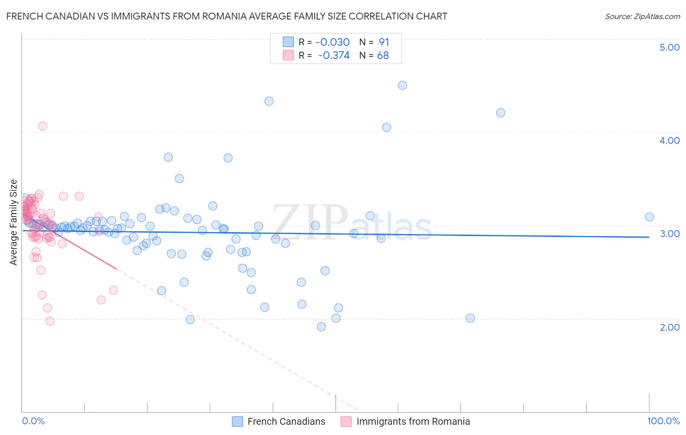 French Canadian vs Immigrants from Romania Average Family Size