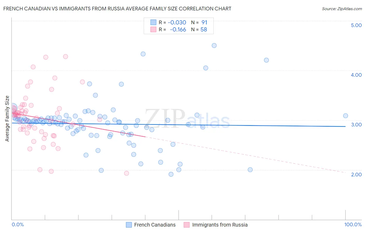 French Canadian vs Immigrants from Russia Average Family Size