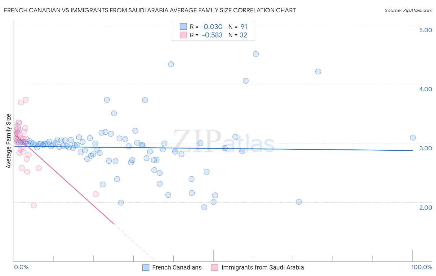 French Canadian vs Immigrants from Saudi Arabia Average Family Size