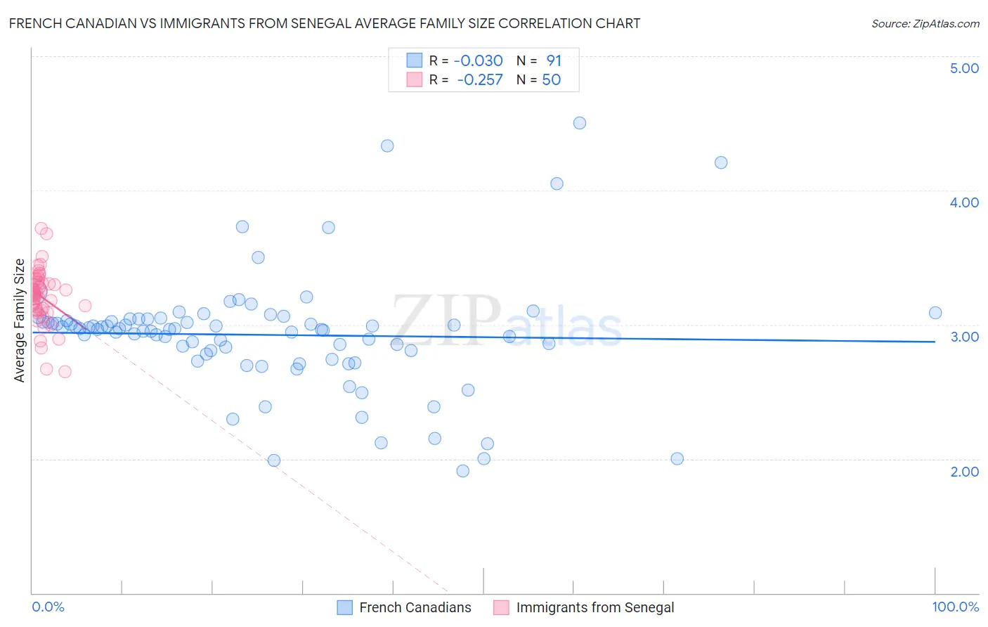 French Canadian vs Immigrants from Senegal Average Family Size