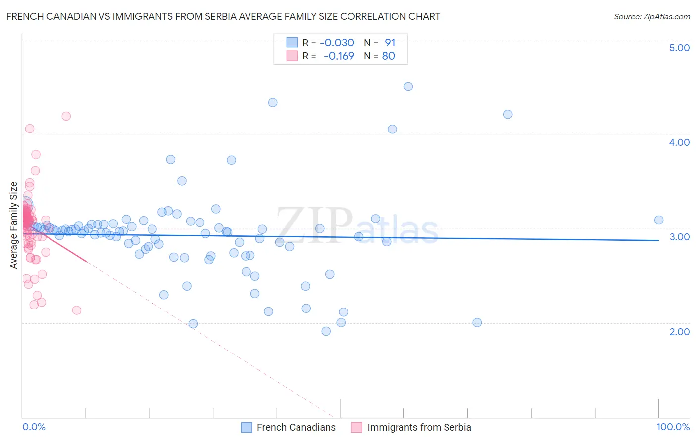 French Canadian vs Immigrants from Serbia Average Family Size