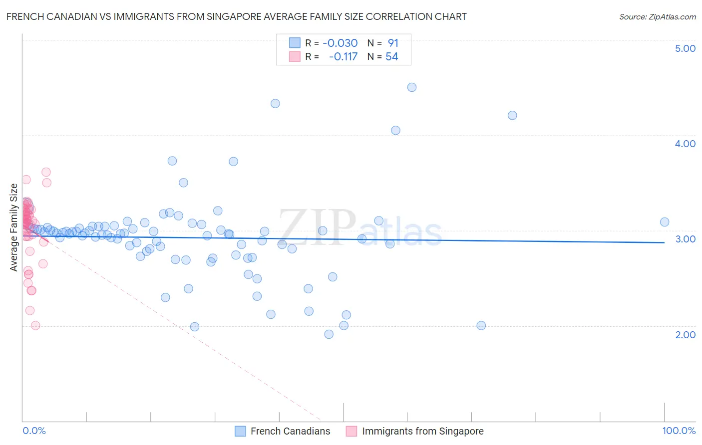 French Canadian vs Immigrants from Singapore Average Family Size