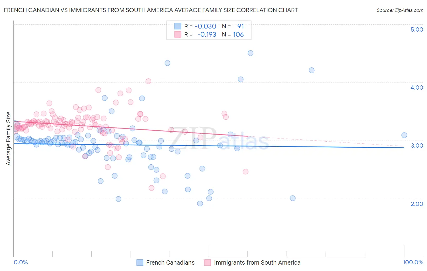 French Canadian vs Immigrants from South America Average Family Size