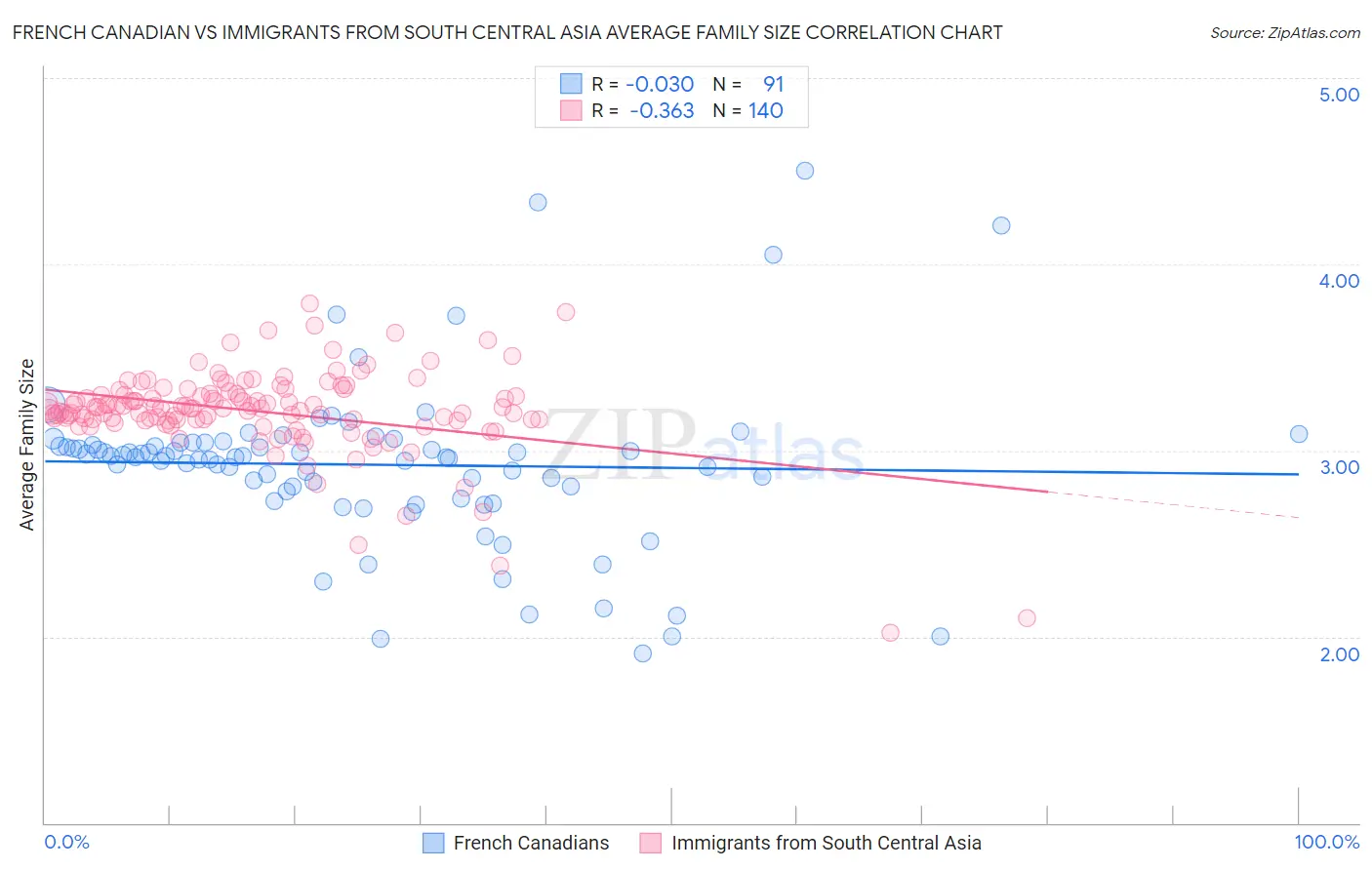 French Canadian vs Immigrants from South Central Asia Average Family Size