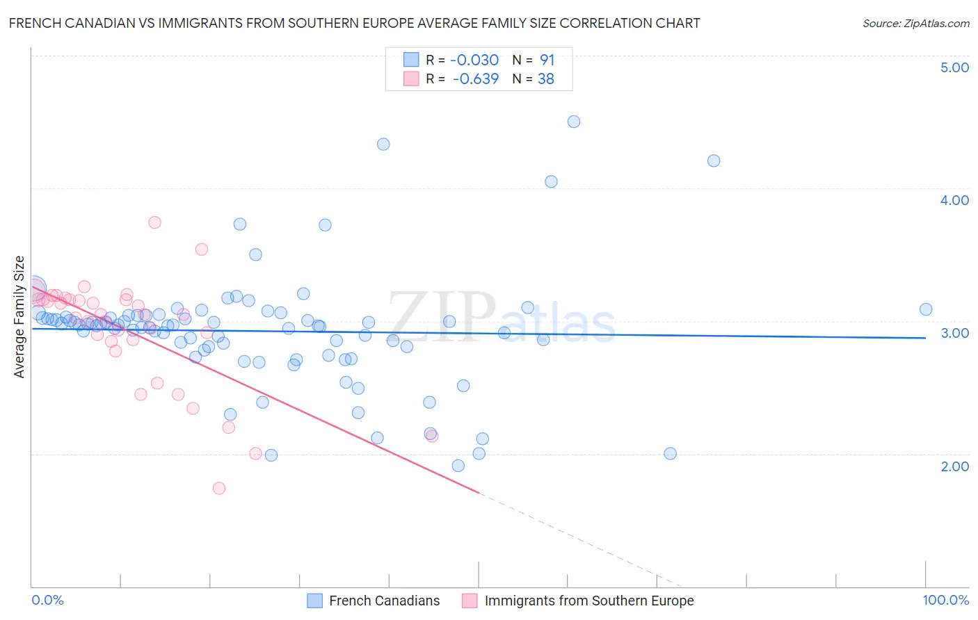 French Canadian vs Immigrants from Southern Europe Average Family Size