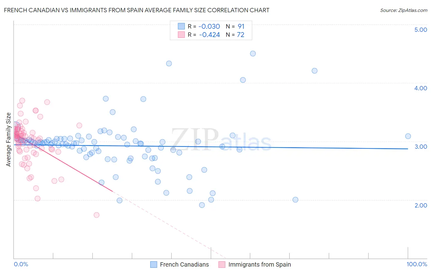 French Canadian vs Immigrants from Spain Average Family Size